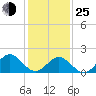 Tide chart for Goodwin Neck, Yorktown, York River, Virginia on 2022/01/25