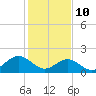 Tide chart for Goodwin Neck, Yorktown, York River, Virginia on 2022/02/10