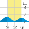 Tide chart for Goodwin Neck, Yorktown, York River, Virginia on 2022/02/11