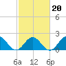 Tide chart for Goodwin Neck, Yorktown, York River, Virginia on 2022/02/20