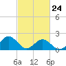 Tide chart for Goodwin Neck, Yorktown, York River, Virginia on 2022/02/24