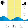 Tide chart for Goodwin Neck, Yorktown, York River, Virginia on 2022/03/10