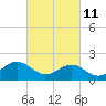 Tide chart for Goodwin Neck, Yorktown, York River, Virginia on 2022/03/11