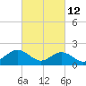 Tide chart for Goodwin Neck, Yorktown, York River, Virginia on 2022/03/12