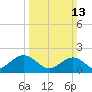 Tide chart for Goodwin Neck, Yorktown, York River, Virginia on 2022/03/13