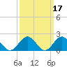 Tide chart for Goodwin Neck, Yorktown, York River, Virginia on 2022/03/17