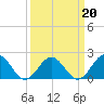 Tide chart for Goodwin Neck, Yorktown, York River, Virginia on 2022/03/20