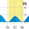 Tide chart for Goodwin Neck, Yorktown, York River, Virginia on 2022/03/21