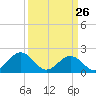Tide chart for Goodwin Neck, Yorktown, York River, Virginia on 2022/03/26