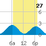 Tide chart for Goodwin Neck, Yorktown, York River, Virginia on 2022/03/27