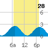 Tide chart for Goodwin Neck, Yorktown, York River, Virginia on 2022/03/28