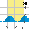 Tide chart for Goodwin Neck, Yorktown, York River, Virginia on 2022/03/29