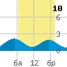 Tide chart for Goodwin Neck, Yorktown, York River, Virginia on 2022/04/10