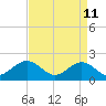 Tide chart for Goodwin Neck, Yorktown, York River, Virginia on 2022/04/11