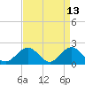 Tide chart for Goodwin Neck, Yorktown, York River, Virginia on 2022/04/13