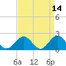 Tide chart for Goodwin Neck, Yorktown, York River, Virginia on 2022/04/14