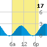 Tide chart for Goodwin Neck, Yorktown, York River, Virginia on 2022/04/17