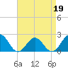Tide chart for Goodwin Neck, Yorktown, York River, Virginia on 2022/04/19