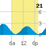 Tide chart for Goodwin Neck, Yorktown, York River, Virginia on 2022/04/21