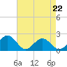 Tide chart for Goodwin Neck, Yorktown, York River, Virginia on 2022/04/22