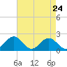 Tide chart for Goodwin Neck, Yorktown, York River, Virginia on 2022/04/24