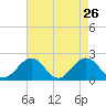 Tide chart for Goodwin Neck, Yorktown, York River, Virginia on 2022/04/26