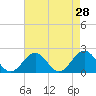 Tide chart for Goodwin Neck, Yorktown, York River, Virginia on 2022/04/28