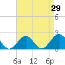 Tide chart for Goodwin Neck, Yorktown, York River, Virginia on 2022/04/29