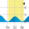 Tide chart for Goodwin Neck, Yorktown, York River, Virginia on 2022/04/4
