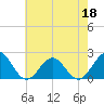 Tide chart for Goodwin Neck, Yorktown, York River, Virginia on 2022/05/18