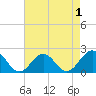 Tide chart for Goodwin Neck, Yorktown, York River, Virginia on 2022/05/1