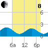 Tide chart for Goodwin Neck, Yorktown, York River, Virginia on 2022/05/8