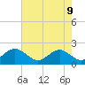 Tide chart for Goodwin Neck, Yorktown, York River, Virginia on 2022/05/9