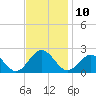 Tide chart for Goodwin Neck, Yorktown, York River, Virginia on 2022/11/10