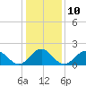 Tide chart for Goodwin Neck, Yorktown, York River, Virginia on 2023/01/10