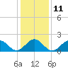Tide chart for Goodwin Neck, Yorktown, York River, Virginia on 2023/01/11