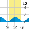 Tide chart for Goodwin Neck, Yorktown, York River, Virginia on 2023/01/12