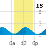 Tide chart for Goodwin Neck, Yorktown, York River, Virginia on 2023/01/13