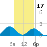 Tide chart for Goodwin Neck, Yorktown, York River, Virginia on 2023/01/17