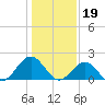 Tide chart for Goodwin Neck, Yorktown, York River, Virginia on 2023/01/19