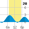 Tide chart for Goodwin Neck, Yorktown, York River, Virginia on 2023/01/20