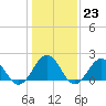 Tide chart for Goodwin Neck, Yorktown, York River, Virginia on 2023/01/23