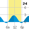 Tide chart for Goodwin Neck, Yorktown, York River, Virginia on 2023/01/24