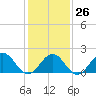 Tide chart for Goodwin Neck, Yorktown, York River, Virginia on 2023/01/26