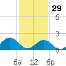 Tide chart for Goodwin Neck, Yorktown, York River, Virginia on 2023/01/29