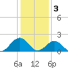 Tide chart for Goodwin Neck, Yorktown, York River, Virginia on 2023/01/3