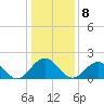 Tide chart for Goodwin Neck, Yorktown, York River, Virginia on 2023/01/8