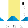 Tide chart for Goodwin Neck, Yorktown, York River, Virginia on 2023/01/9