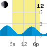 Tide chart for Goodwin Neck, Yorktown, York River, Virginia on 2023/05/12