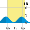 Tide chart for Goodwin Neck, Yorktown, York River, Virginia on 2023/05/13